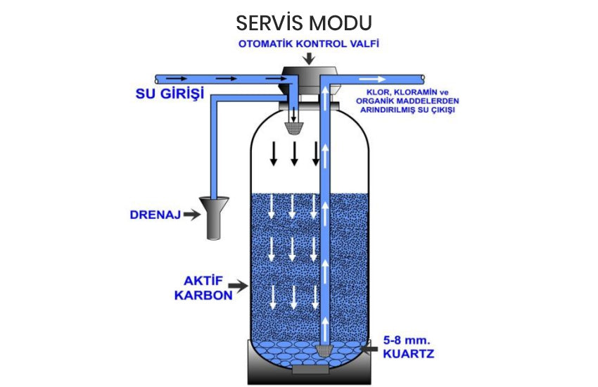 Aktif Karbon Filtre Sistemi Clack C-100 WS1 TC